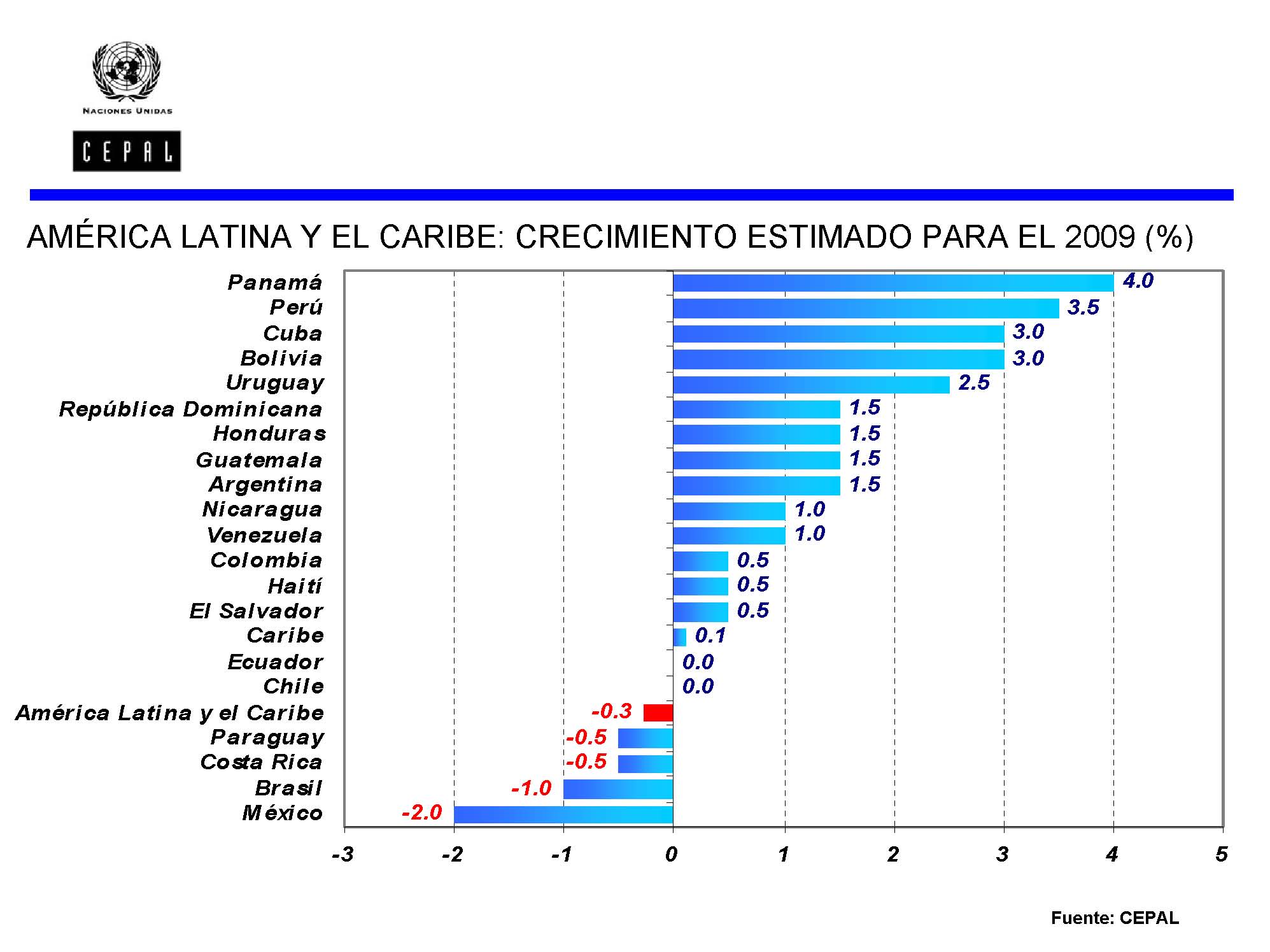 Panama´s Growth according to United Nations