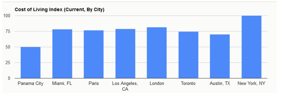 Cost of Living in Panama